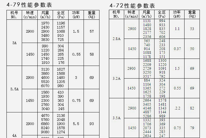 糧庫離心風機參數表