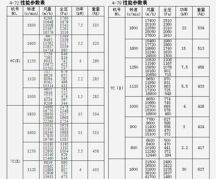 糧庫離心風機參數表