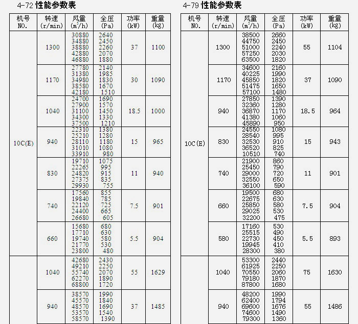 糧庫離心風機參數表