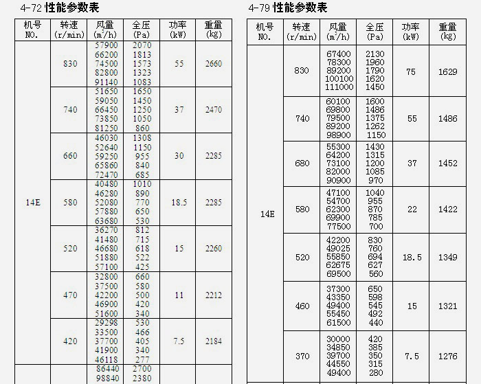 糧庫離心風機參數表